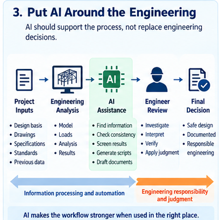 AI-assisted structural engineering workflow